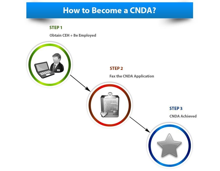 cnda-exam-img